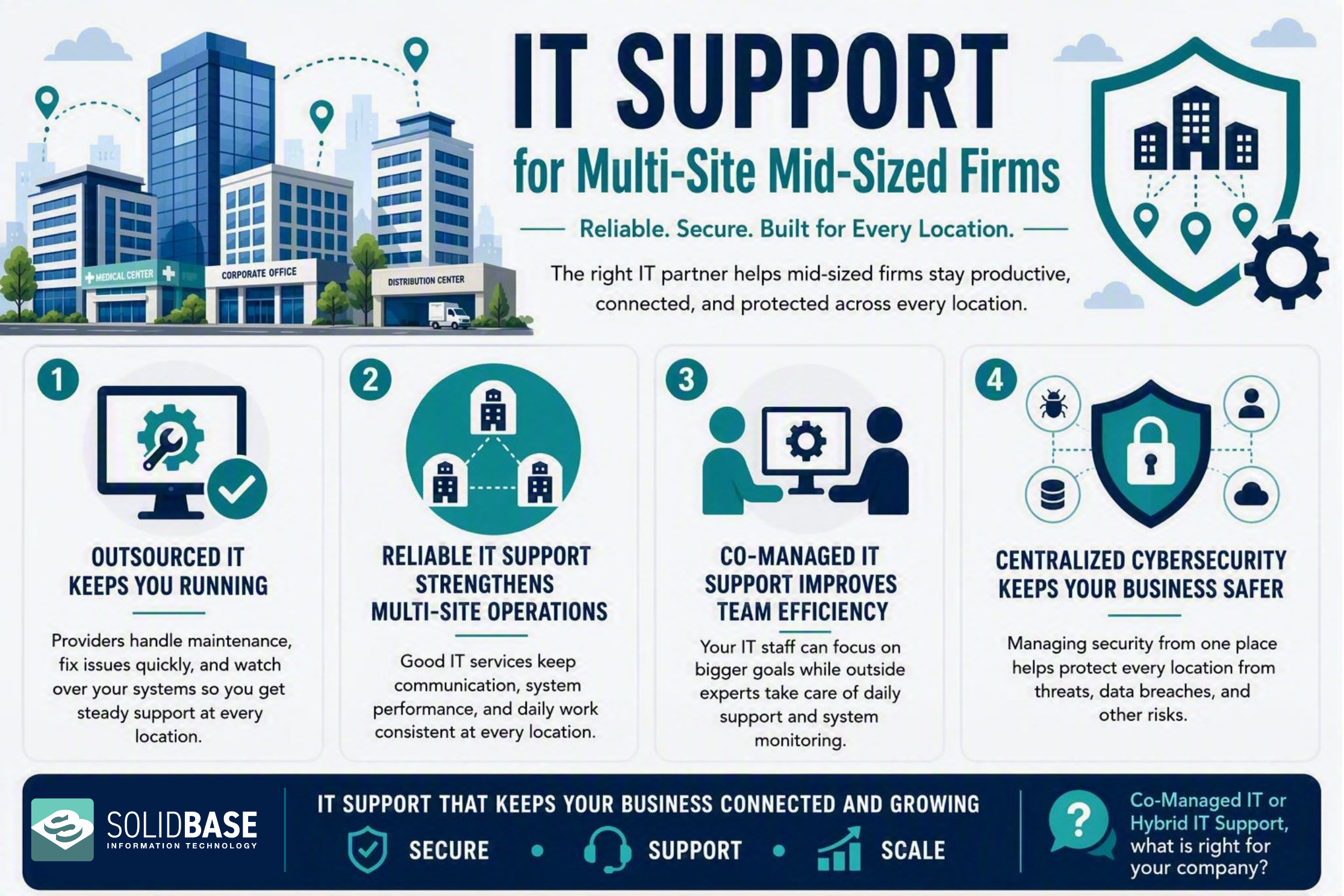 Best IT Support for Multi-Site Mid-Sized Firms Graphic: The right IT Partner helps mid-sized firms stay productive, connected, and protected across every location.